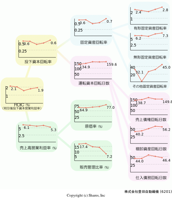 株式会社豊田自動織機の経営効率分析(ROICツリー)