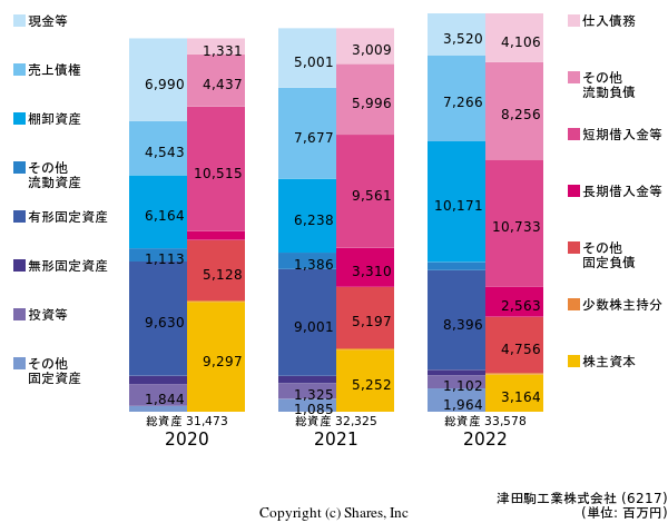 津田駒工業株式会社の貸借対照表