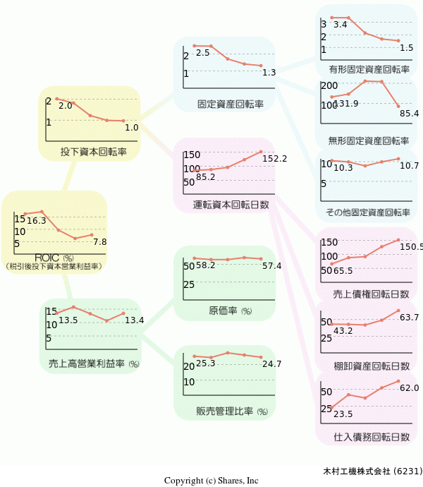 木村工機株式会社の経営効率分析(ROICツリー)