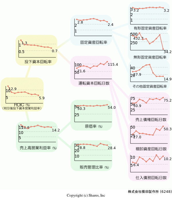 株式会社横田製作所の経営効率分析(ROICツリー)