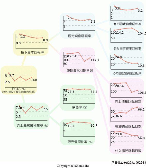 平田機工株式会社の経営効率分析(ROICツリー)