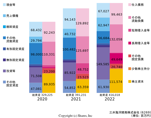 三井海洋開発株式会社の貸借対照表