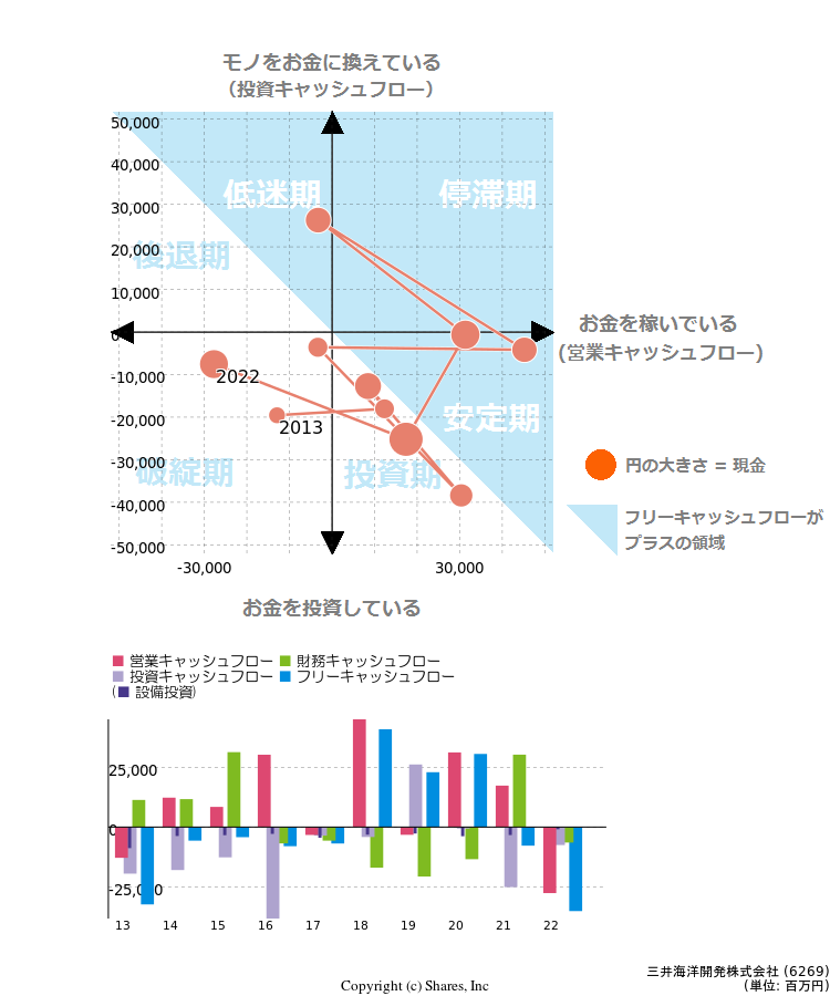 三井海洋開発株式会社のキャッシュフロー