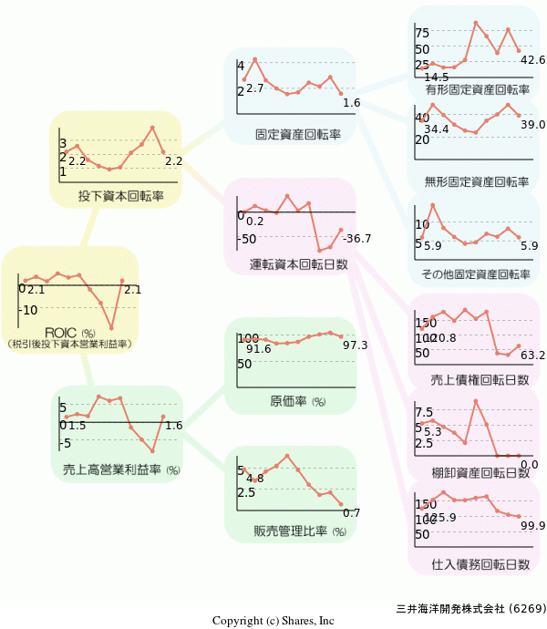 三井海洋開発株式会社の経営効率分析(ROICツリー)