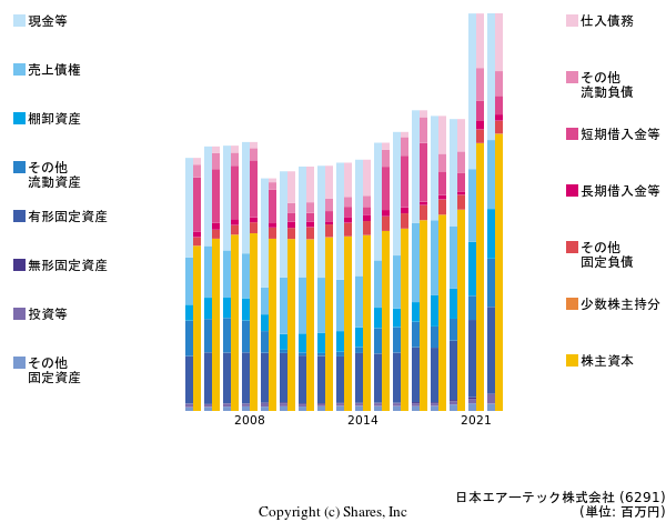 日本エアーテック株式会社の貸借対照表