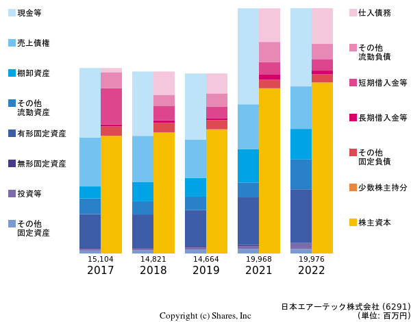 日本エアーテック株式会社の貸借対照表