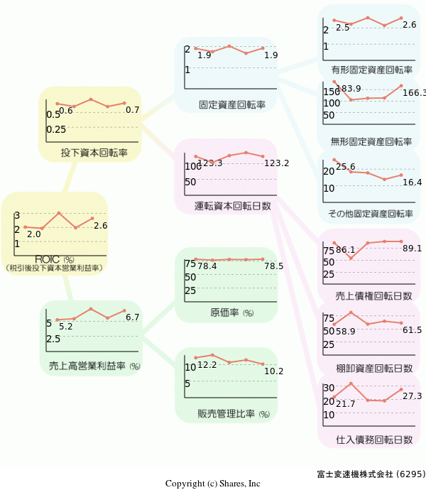 富士変速機株式会社の経営効率分析(ROICツリー)
