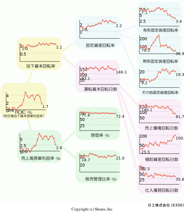 日工株式会社の経営効率分析(ROICツリー)