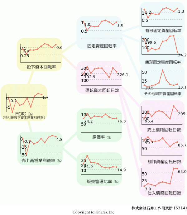 株式会社石井工作研究所の経営効率分析(ROICツリー)