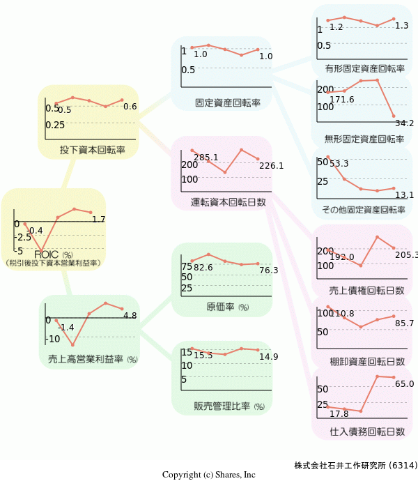 株式会社石井工作研究所の経営効率分析(ROICツリー)