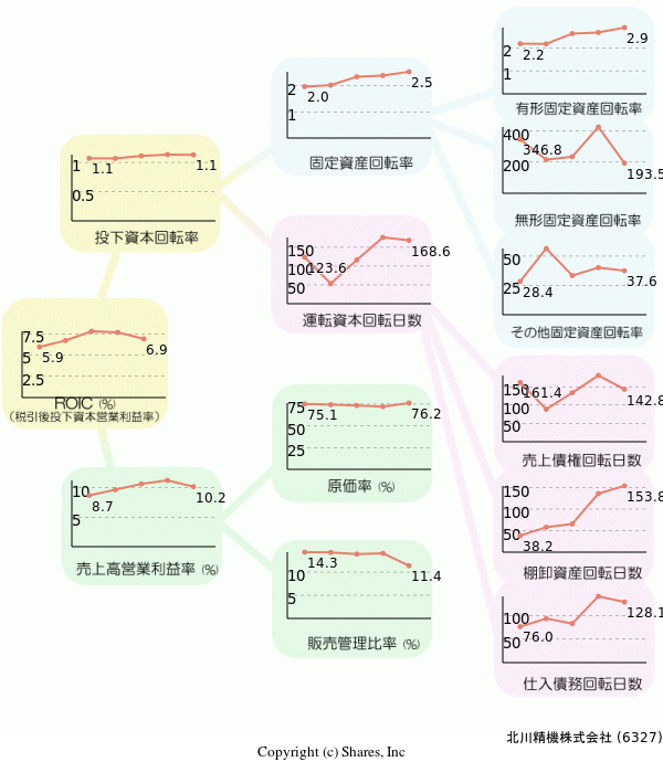 北川精機株式会社の経営効率分析(ROICツリー)