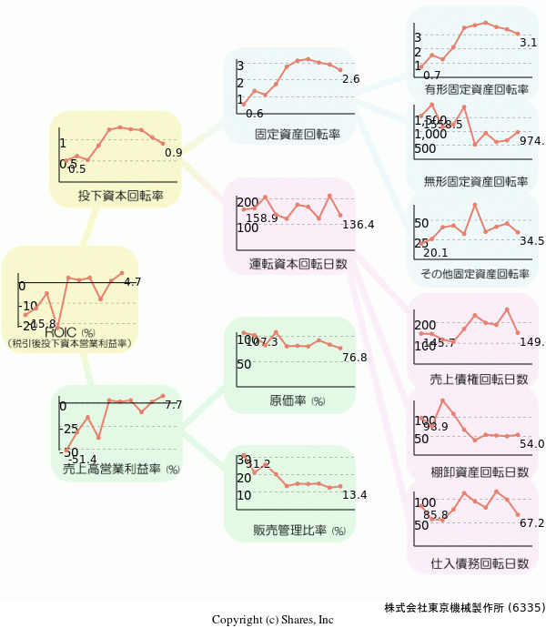 株式会社東京機械製作所の経営効率分析(ROICツリー)