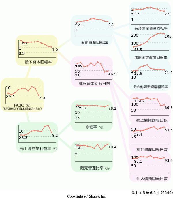 澁谷工業株式会社の経営効率分析(ROICツリー)