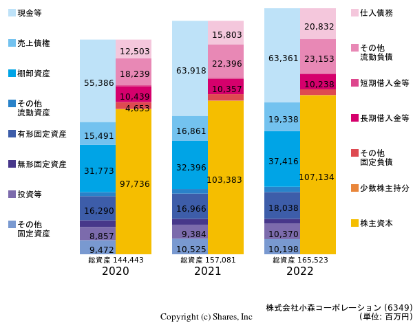 株式会社小森コーポレーションの貸借対照表
