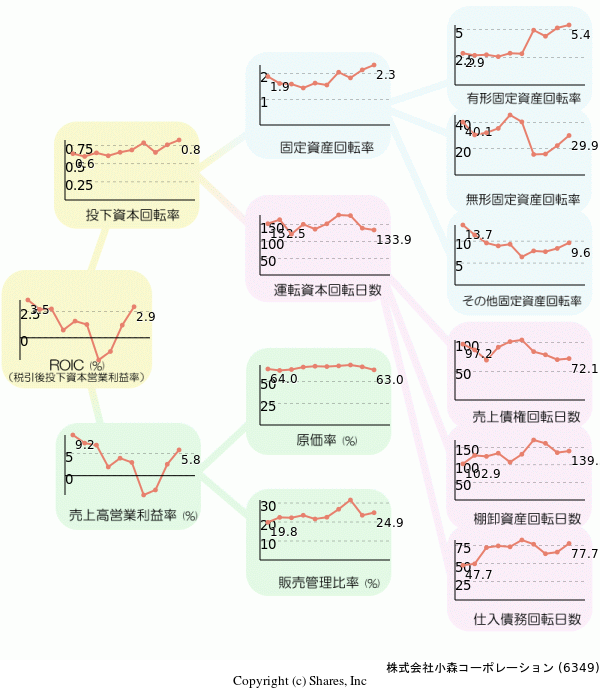 株式会社小森コーポレーションの経営効率分析(ROICツリー)