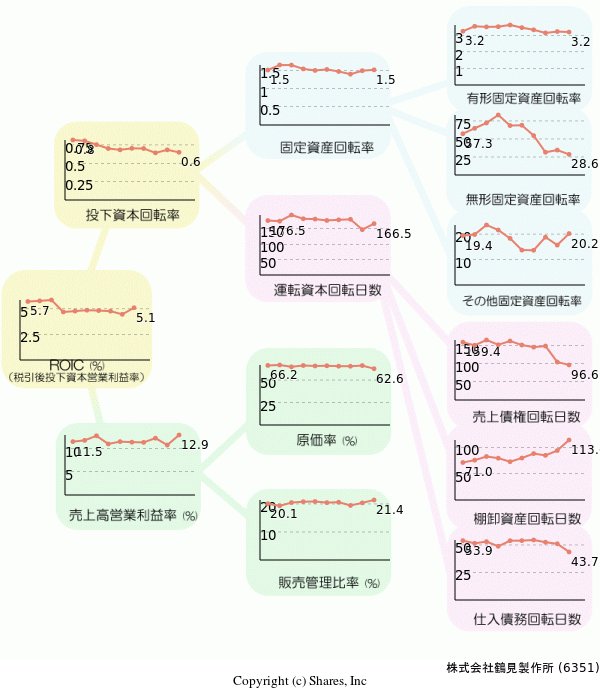株式会社鶴見製作所の経営効率分析(ROICツリー)