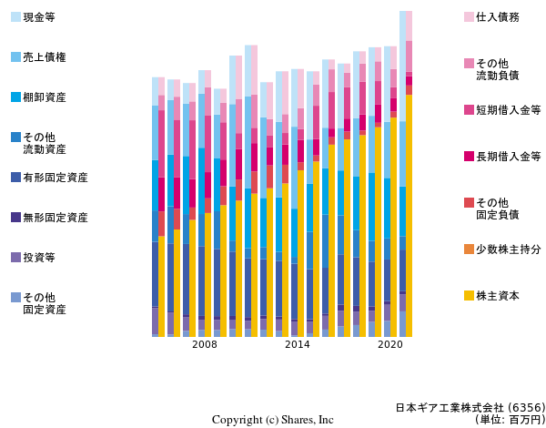 日本ギア工業株式会社の貸借対照表