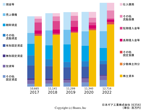日本ギア工業株式会社の貸借対照表