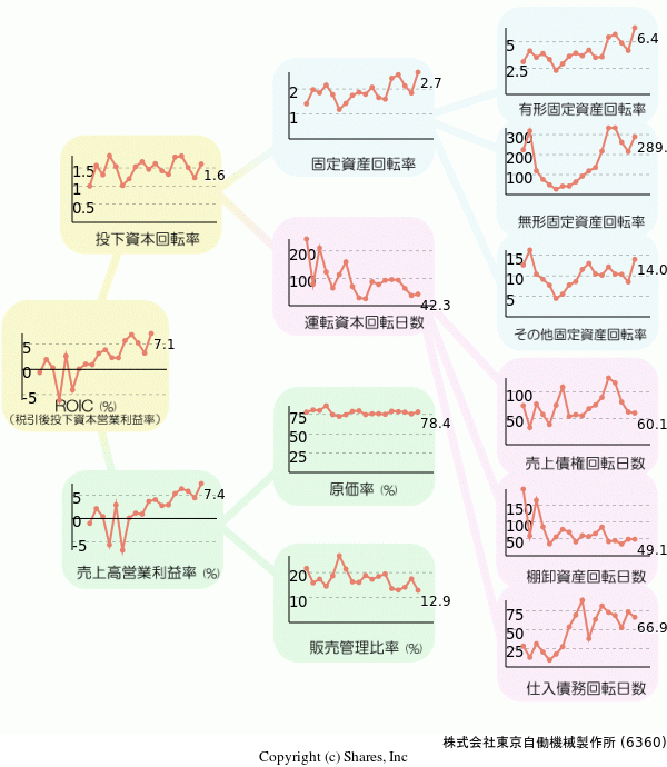 株式会社東京自働機械製作所の経営効率分析(ROICツリー)