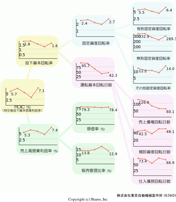 株式会社東京自働機械製作所の経営効率分析(ROICツリー)