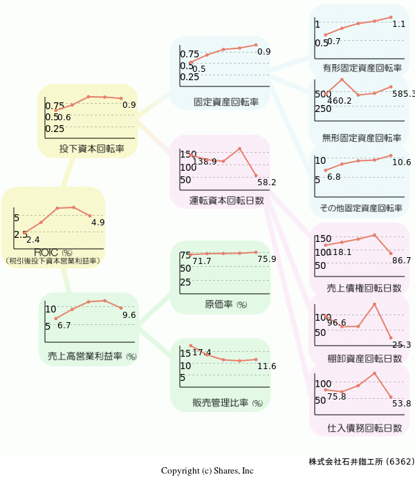 株式会社石井鐵工所の経営効率分析(ROICツリー)