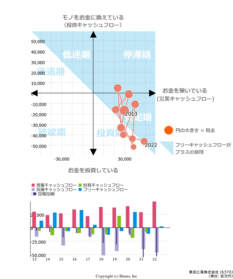 栗田工業株式会社のキャッシュフロー