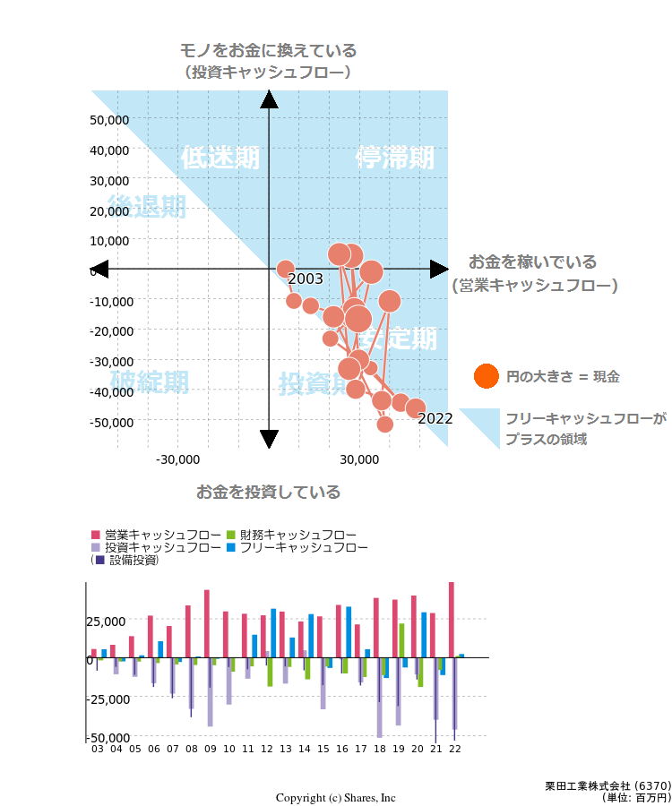 栗田工業株式会社のキャッシュフロー