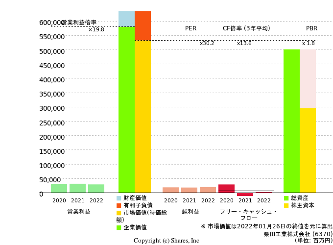 栗田工業株式会社の倍率評価