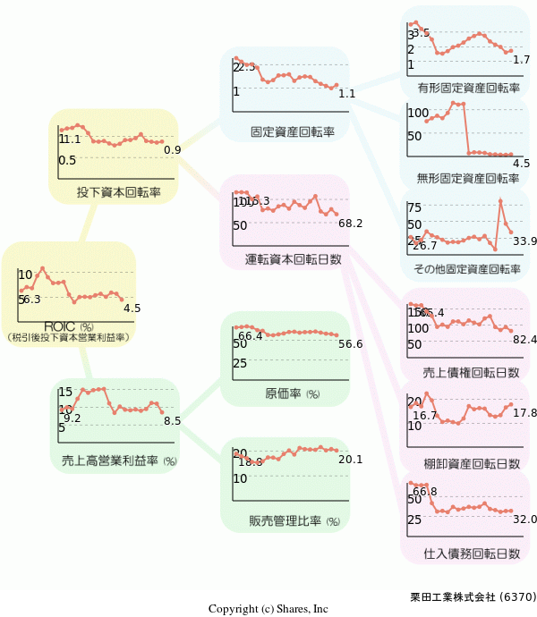 栗田工業株式会社の経営効率分析(ROICツリー)