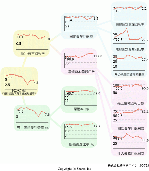 株式会社椿本チエインの経営効率分析(ROICツリー)