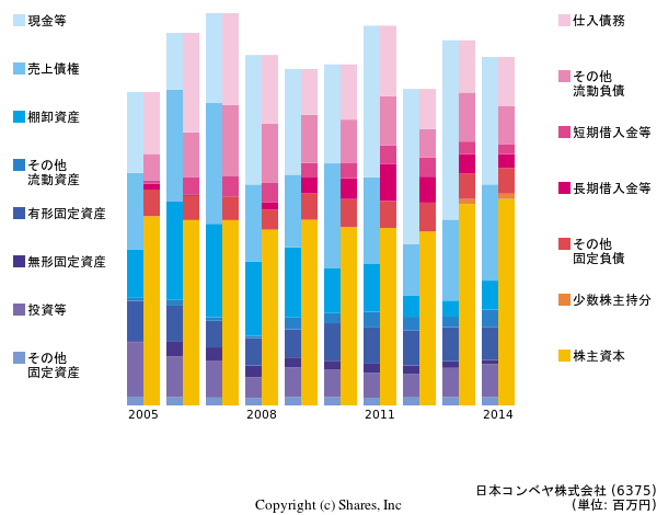 日本コンベヤ株式会社の貸借対照表