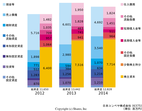 日本コンベヤ株式会社の貸借対照表
