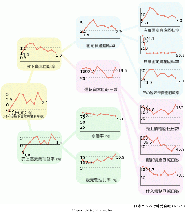 日本コンベヤ株式会社の経営効率分析(ROICツリー)