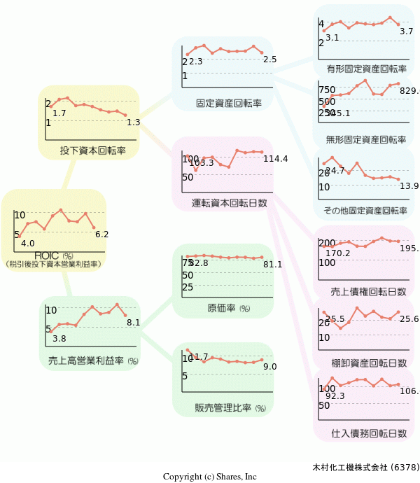 木村化工機株式会社の経営効率分析(ROICツリー)