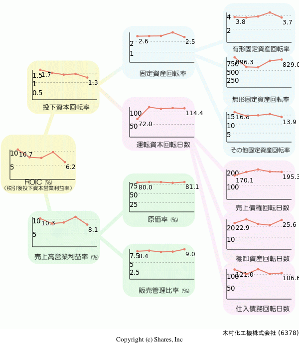 木村化工機株式会社の経営効率分析(ROICツリー)