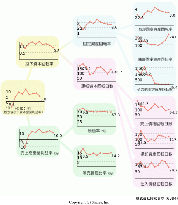 株式会社昭和真空の経営効率分析(ROICツリー)