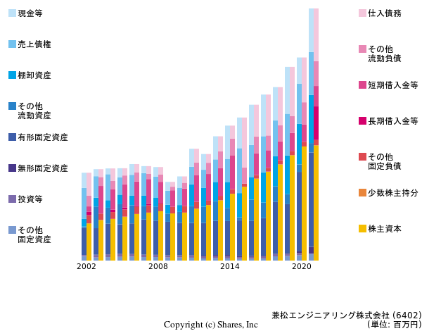 兼松エンジニアリング株式会社の貸借対照表