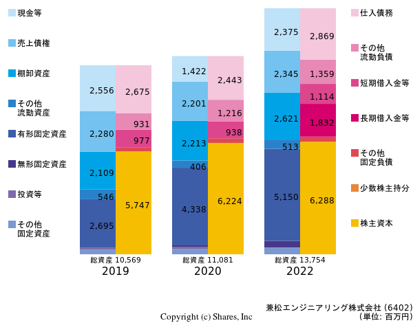 兼松エンジニアリング株式会社の貸借対照表