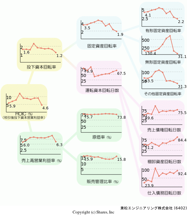 兼松エンジニアリング株式会社の経営効率分析(ROICツリー)
