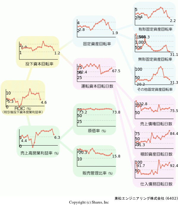 兼松エンジニアリング株式会社の経営効率分析(ROICツリー)