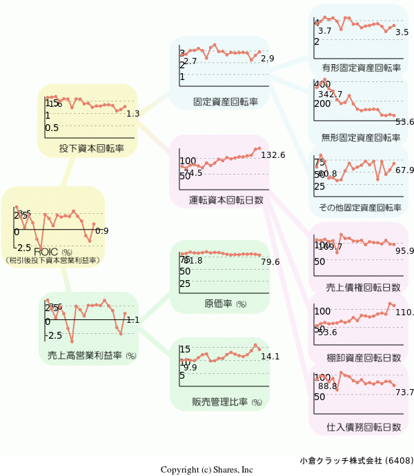 小倉クラッチ株式会社の経営効率分析(ROICツリー)