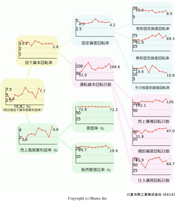 川重冷熱工業株式会社の経営効率分析(ROICツリー)