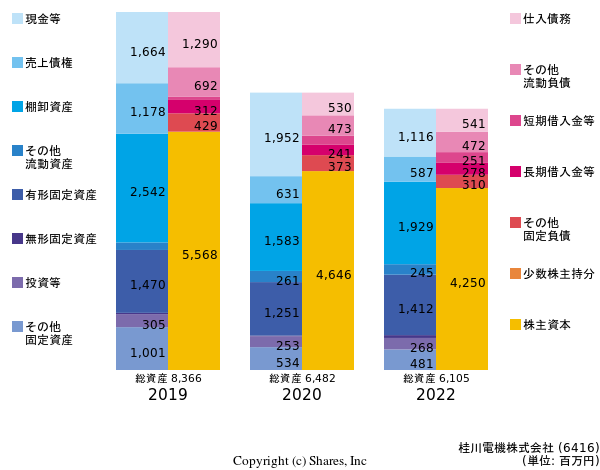 桂川電機株式会社の貸借対照表