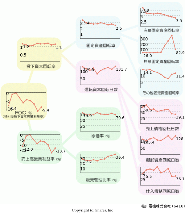 桂川電機株式会社の経営効率分析(ROICツリー)