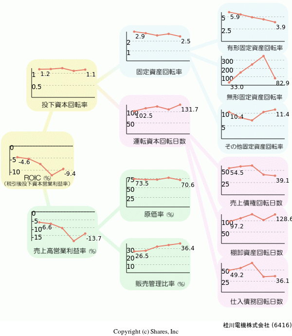 桂川電機株式会社の経営効率分析(ROICツリー)