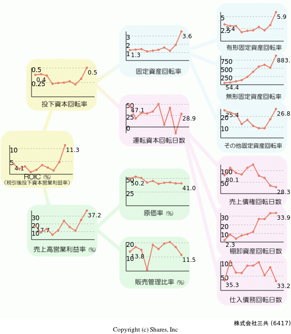 株式会社三共の経営効率分析(ROICツリー)
