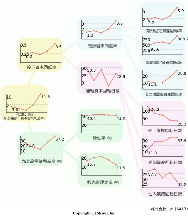 株式会社三共の経営効率分析(ROICツリー)