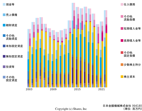 日本金銭機械株式会社の貸借対照表