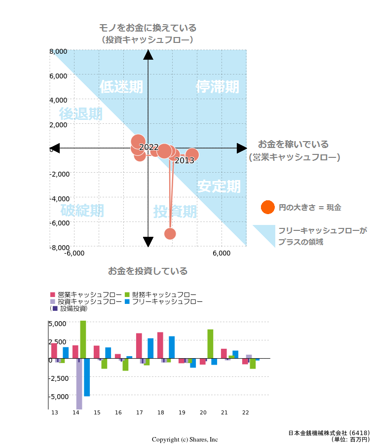 日本金銭機械株式会社のキャッシュフロー
