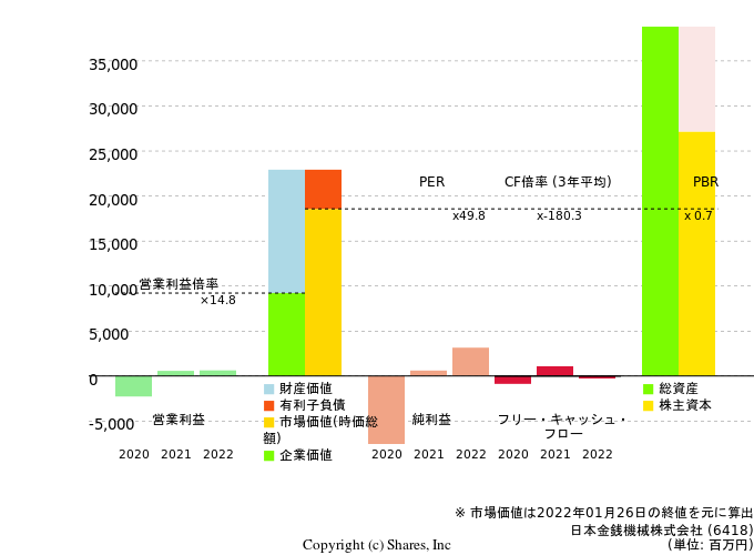 日本金銭機械株式会社の倍率評価